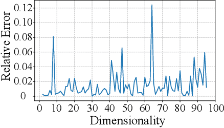 Figure 4 for Mitigating Query-Flooding Parameter Duplication Attack on Regression Models with High-Dimensional Gaussian Mechanism