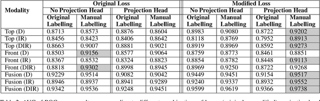 Figure 4 for Modified Supervised Contrastive Learning for Detecting Anomalous Driving Behaviours