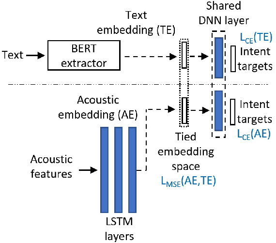 Figure 3 for Leveraging Unpaired Text Data for Training End-to-End Speech-to-Intent Systems