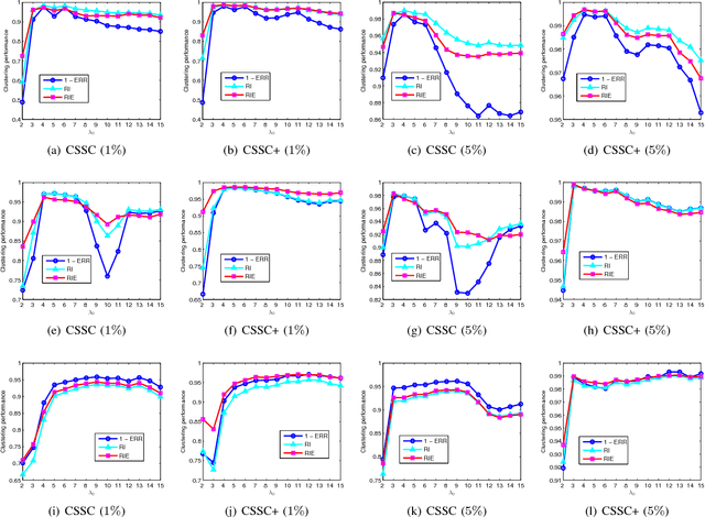 Figure 2 for Constrained Sparse Subspace Clustering with Side-Information