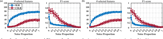 Figure 3 for Correntropy-Based Logistic Regression with Automatic Relevance Determination for Robust Sparse Brain Activity Decoding
