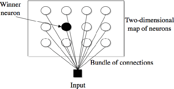 Figure 1 for AMSOM: Adaptive Moving Self-organizing Map for Clustering and Visualization