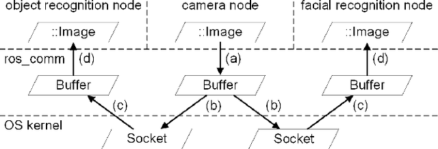 Figure 4 for TZC: Efficient Inter-Process Communication for Robotics Middleware with Partial Serialization