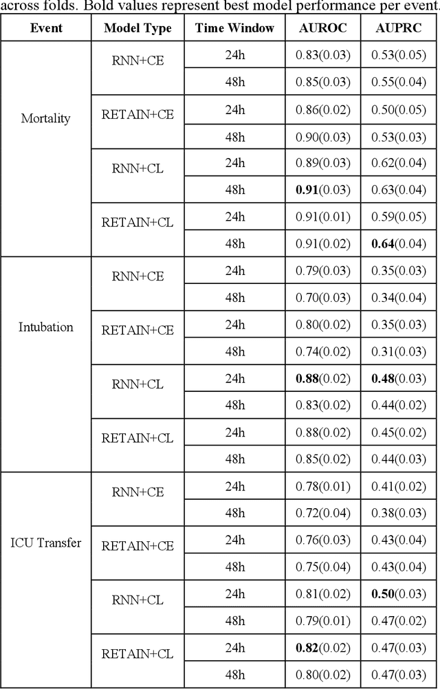 Figure 3 for Contrastive Learning Improves Critical Event Prediction in COVID-19 Patients