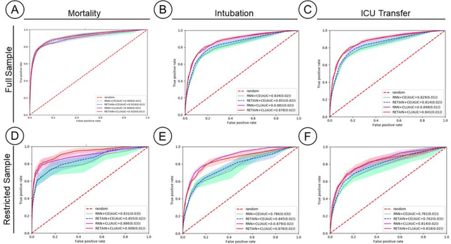 Figure 4 for Contrastive Learning Improves Critical Event Prediction in COVID-19 Patients