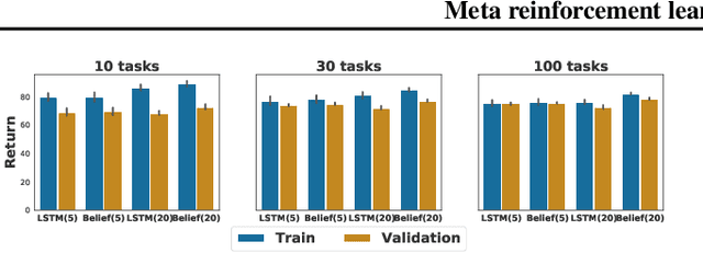 Figure 3 for Meta reinforcement learning as task inference