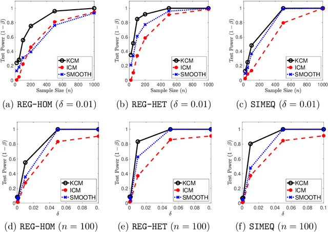 Figure 3 for Kernel Conditional Moment Test via Maximum Moment Restriction