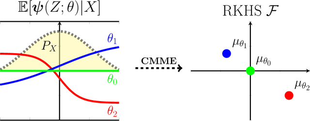 Figure 1 for Kernel Conditional Moment Test via Maximum Moment Restriction