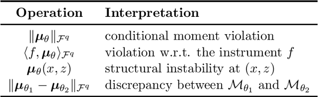 Figure 2 for Kernel Conditional Moment Test via Maximum Moment Restriction