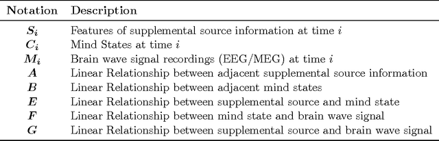 Figure 2 for SeDMiD for Confusion Detection: Uncovering Mind State from Time Series Brain Wave Data