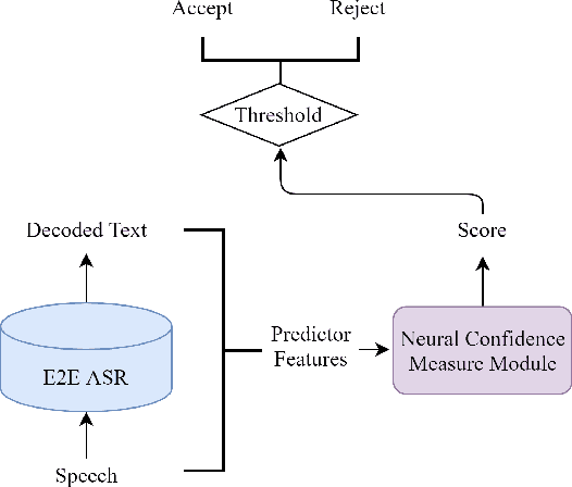 Figure 1 for Utterance-level neural confidence measure for end-to-end children speech recognition