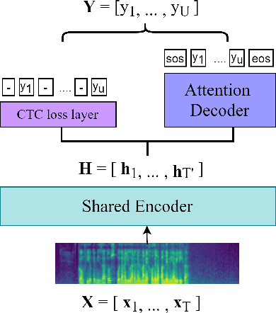 Figure 3 for Utterance-level neural confidence measure for end-to-end children speech recognition