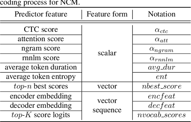 Figure 2 for Utterance-level neural confidence measure for end-to-end children speech recognition