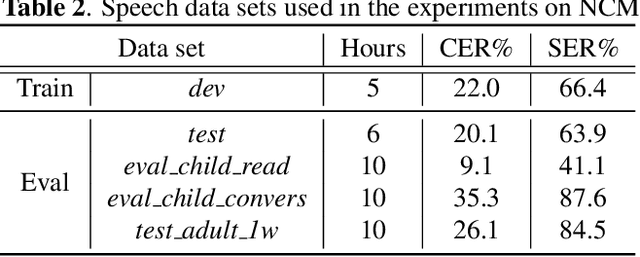 Figure 4 for Utterance-level neural confidence measure for end-to-end children speech recognition