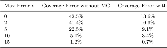 Figure 2 for Galaxy Zoo: Probabilistic Morphology through Bayesian CNNs and Active Learning