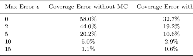 Figure 4 for Galaxy Zoo: Probabilistic Morphology through Bayesian CNNs and Active Learning
