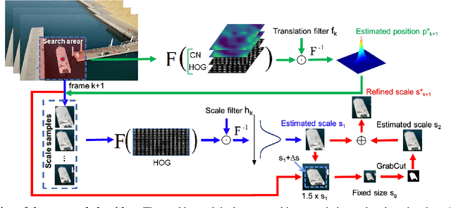 Figure 3 for Learning Residue-Aware Correlation Filters and Refining Scale Estimates with the GrabCut for Real-Time UAV Tracking