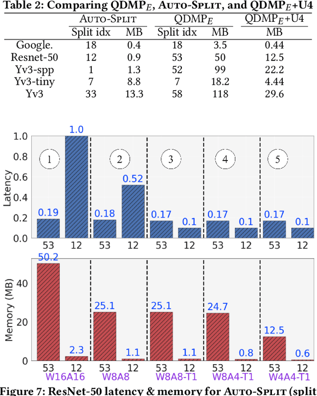 Figure 4 for Auto-Split: A General Framework of Collaborative Edge-Cloud AI
