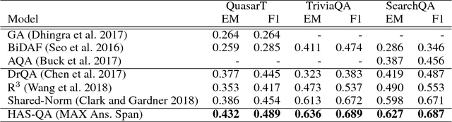 Figure 4 for HAS-QA: Hierarchical Answer Spans Model for Open-domain Question Answering