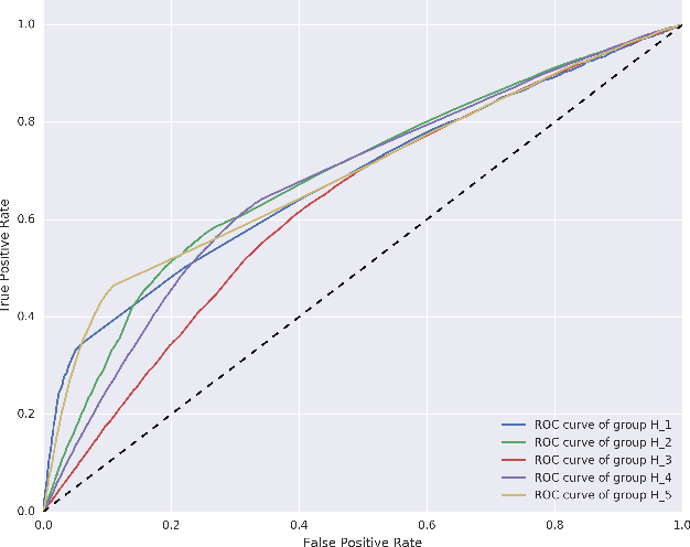 Figure 4 for A Bayesian Approach to Income Inference in a Communication Network