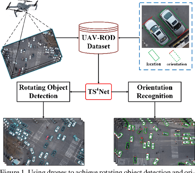 Figure 1 for TS4Net: Two-Stage Sample Selective Strategy for Rotating Object Detection