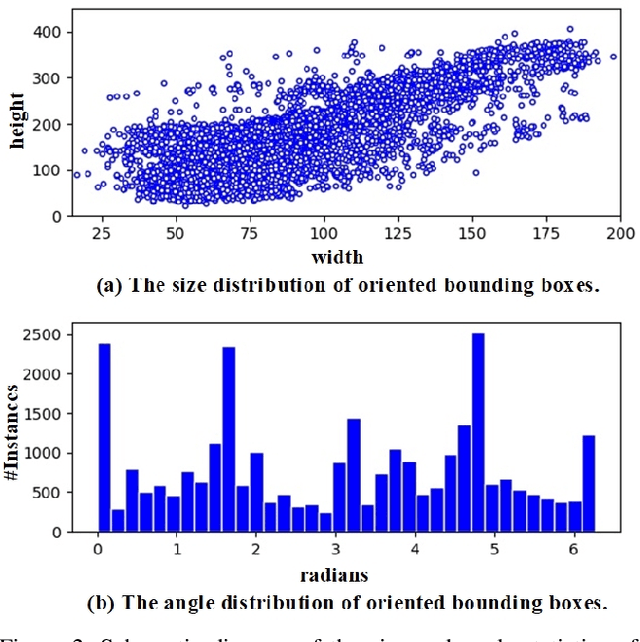 Figure 3 for TS4Net: Two-Stage Sample Selective Strategy for Rotating Object Detection