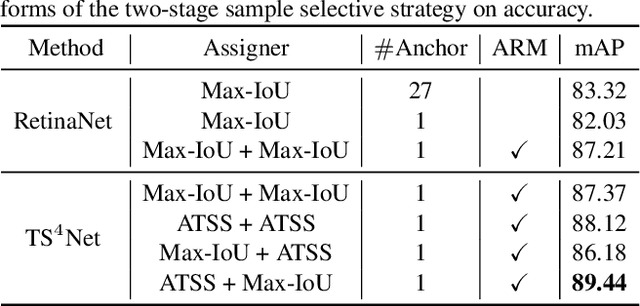 Figure 4 for TS4Net: Two-Stage Sample Selective Strategy for Rotating Object Detection