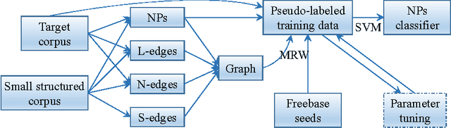 Figure 3 for Distant IE by Bootstrapping Using Lists and Document Structure