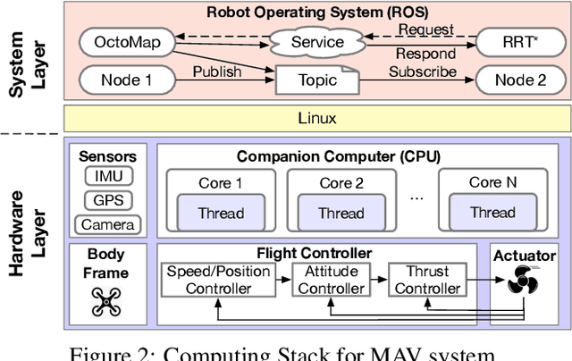 Figure 3 for MAVFI: An End-to-End Fault Analysis Framework with Anomaly Detection and Recovery for Micro Aerial Vehicles