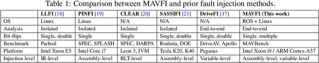 Figure 2 for MAVFI: An End-to-End Fault Analysis Framework with Anomaly Detection and Recovery for Micro Aerial Vehicles