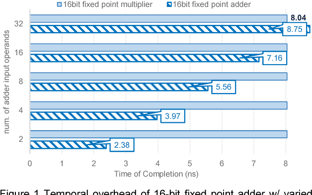 Figure 1 for Tetris: Re-architecting Convolutional Neural Network Computation for Machine Learning Accelerators