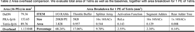 Figure 4 for Tetris: Re-architecting Convolutional Neural Network Computation for Machine Learning Accelerators