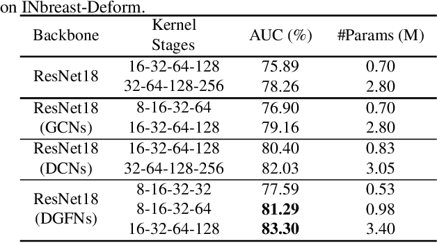 Figure 4 for Deformable Gabor Feature Networks for Biomedical Image Classification