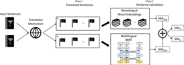 Figure 1 for BabelEnconding at SemEval-2020 Task 3: Contextual Similarity as a Combination of Multilingualism and Language Models
