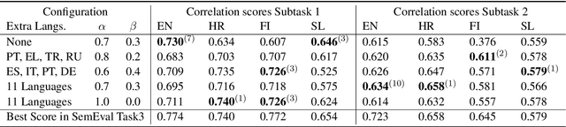 Figure 2 for BabelEnconding at SemEval-2020 Task 3: Contextual Similarity as a Combination of Multilingualism and Language Models