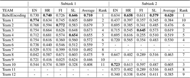 Figure 3 for BabelEnconding at SemEval-2020 Task 3: Contextual Similarity as a Combination of Multilingualism and Language Models