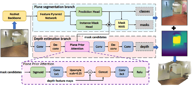 Figure 1 for PlaneRecNet: Multi-Task Learning with Cross-Task Consistency for Piece-Wise Plane Detection and Reconstruction from a Single RGB Image