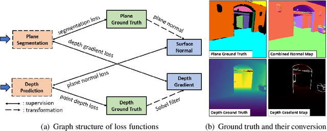 Figure 3 for PlaneRecNet: Multi-Task Learning with Cross-Task Consistency for Piece-Wise Plane Detection and Reconstruction from a Single RGB Image