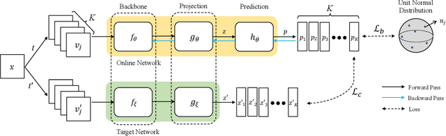 Figure 3 for An Embedding-Dynamic Approach to Self-supervised Learning