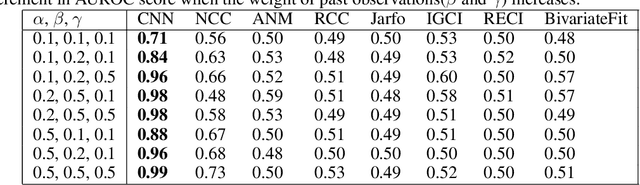 Figure 4 for Causal inference using deep neural networks