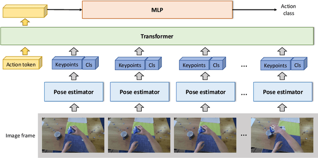 Figure 1 for Transformer-based Action recognition in hand-object interacting scenarios