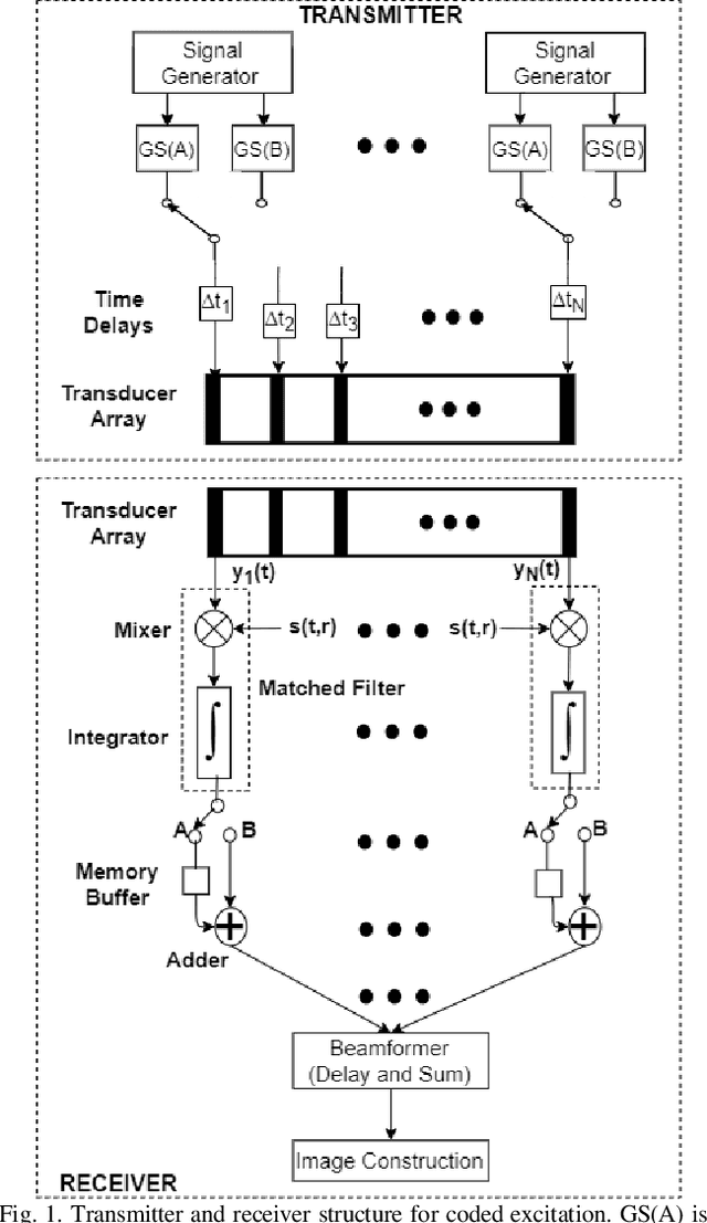 Figure 1 for Coded Divergent Waves for Fast Ultrasonic Imaging: Optimization and Comparative Performance Analysis