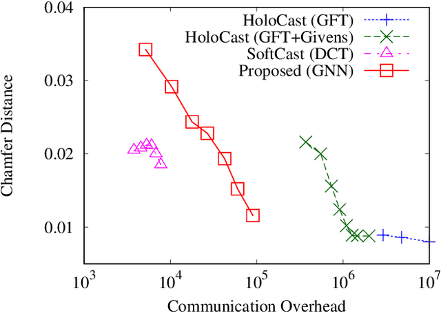 Figure 4 for Wireless 3D Point Cloud Delivery Using Deep Graph Neural Networks