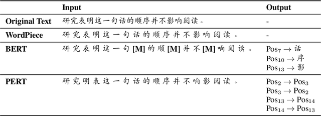 Figure 1 for PERT: Pre-training BERT with Permuted Language Model