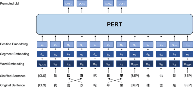 Figure 2 for PERT: Pre-training BERT with Permuted Language Model