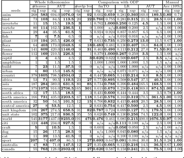 Figure 4 for Growing a Tree in the Forest: Constructing Folksonomies by Integrating Structured Metadata