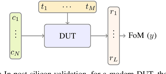 Figure 1 for Experts in the Loop: Conditional Variable Selection for Accelerating Post-Silicon Analysis Based on Deep Learning