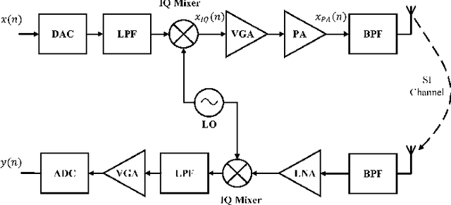 Figure 1 for Low Complexity Neural Network Structures for Self-Interference Cancellation in Full-Duplex Radio