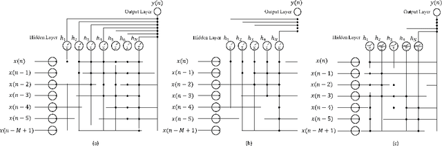 Figure 2 for Low Complexity Neural Network Structures for Self-Interference Cancellation in Full-Duplex Radio