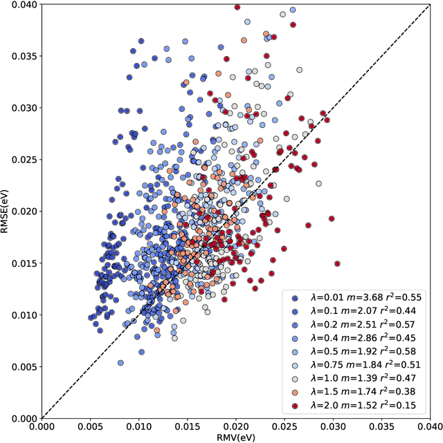 Figure 2 for Uncertainty quantification for predictions of atomistic neural networks